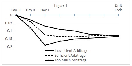 arbitrage & PEAD